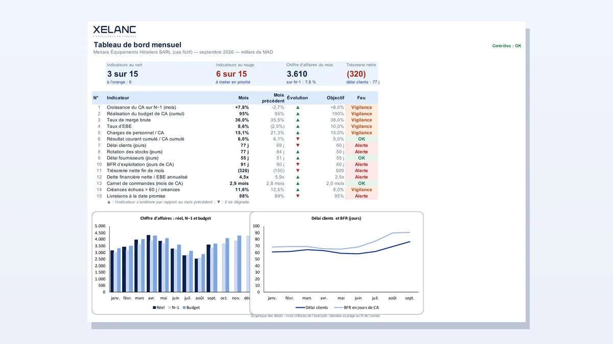 Aperçu : Tableau de bord mensuel d’une PME (15 indicateurs, feux)
